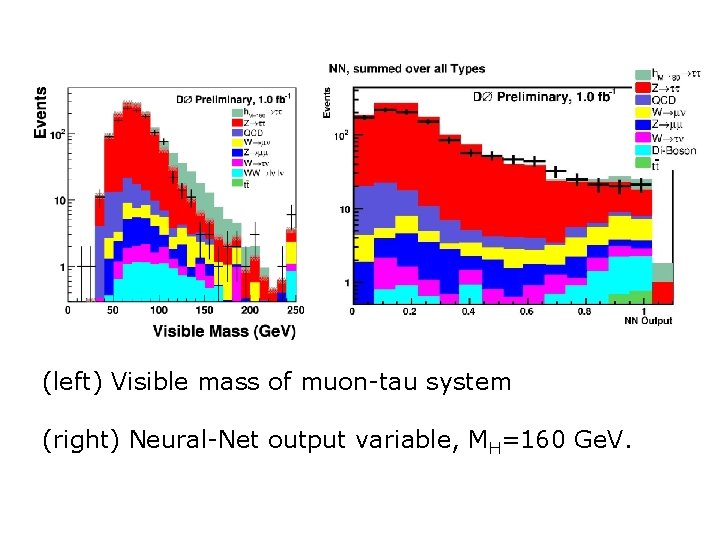 (left) Visible mass of muon-tau system (right) Neural-Net output variable, MH=160 Ge. V. 
