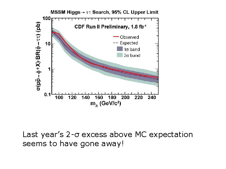 Last year’s 2 -σ excess above MC expectation seems to have gone away! 