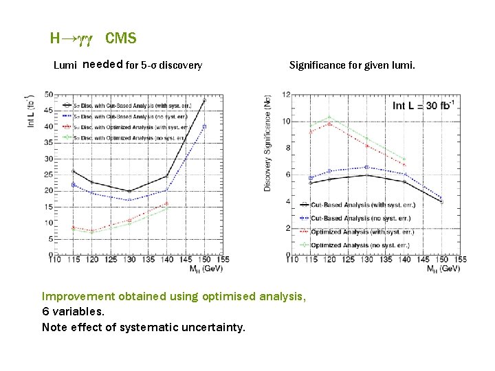 H→γγ CMS Lumi needed for 5 -σ discovery Significance for given lumi. Improvement obtained