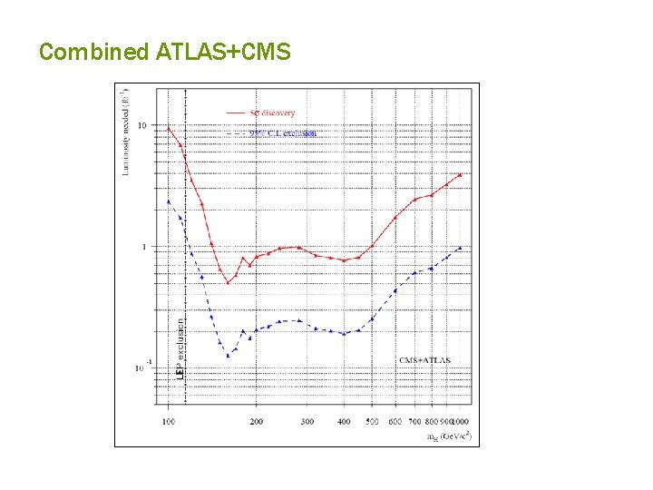 Combined ATLAS+CMS 