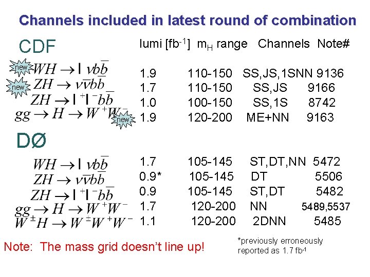 Channels included in latest round of combination CDF lumi [fb-1] m. H range Channels