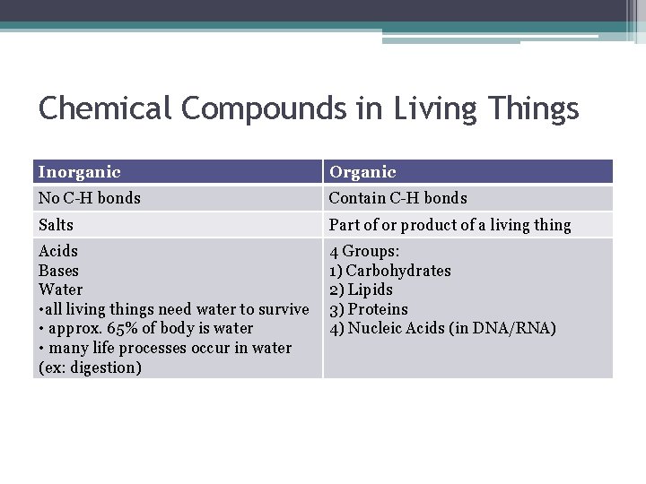 Chemical Compounds in Living Things Inorganic Organic No C-H bonds Contain C-H bonds Salts