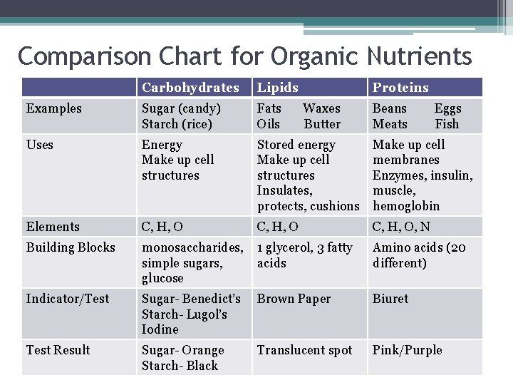 Comparison Chart for Organic Nutrients Carbohydrates Lipids Proteins Examples Sugar (candy) Starch (rice) Fats