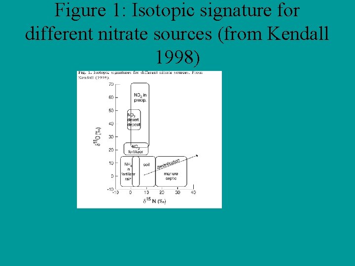 Figure 1: Isotopic signature for different nitrate sources (from Kendall 1998) 