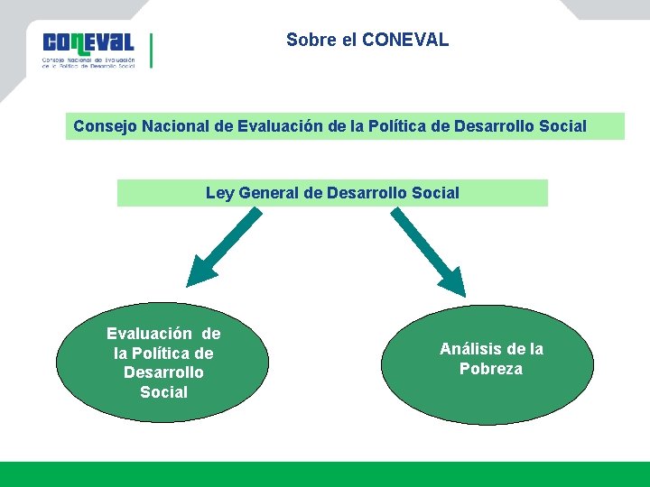 Sobre el CONEVAL Consejo Nacional de Evaluación de la Política de Desarrollo Social Ley