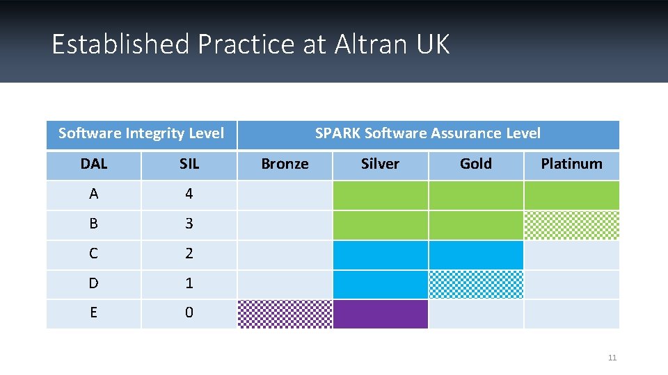 Established Practice at Altran UK Software Integrity Level DAL SIL A 4 B 3