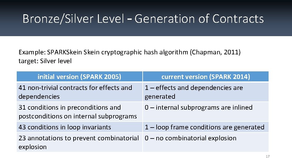 Bronze/Silver Level – Generation of Contracts Example: SPARKSkein cryptographic hash algorithm (Chapman, 2011) target: