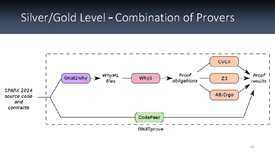 Silver/Gold Level – Combination of Provers 18 