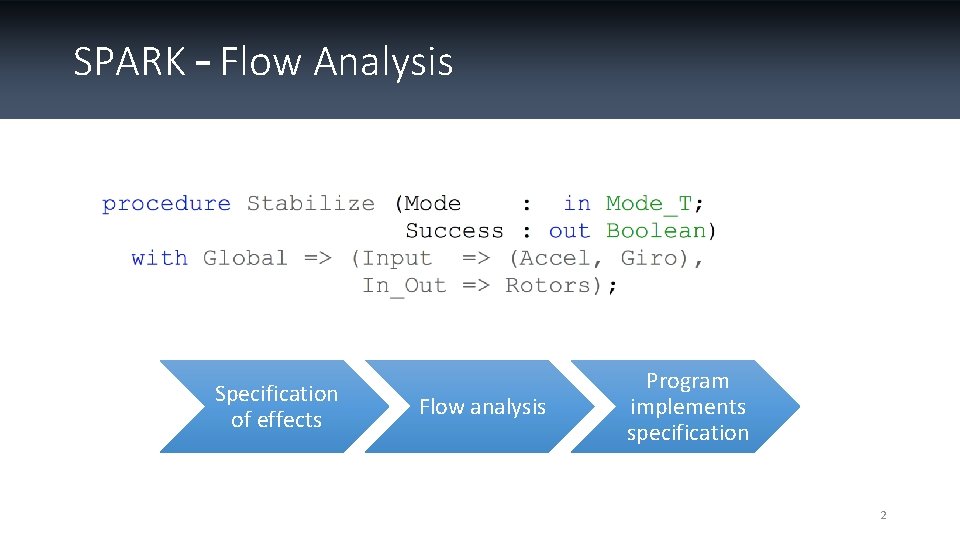 SPARK – Flow Analysis Specification of effects Flow analysis Program implements specification 2 