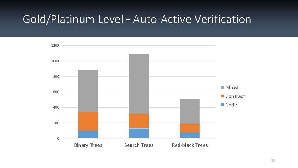 Gold/Platinum Level – Auto-Active Verification 1200 1000 800 Ghost 600 Contract Code 400 200