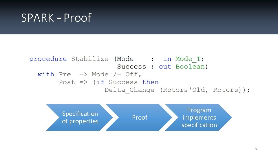 SPARK – Proof Specification of properties Proof Program implements specification 3 