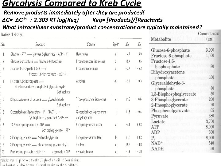 Glycolysis Compared to Kreb Cycle Remove products immediately after they are produced! ∆G= ∆G’o