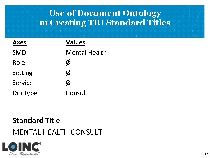 Use of Document Ontology in Creating TIU Standard Titles Axes SMD Role Setting Service