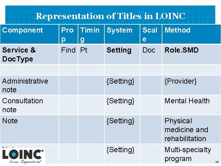 Representation of Titles in LOINC Component Pro Timin System p g Scal Method e