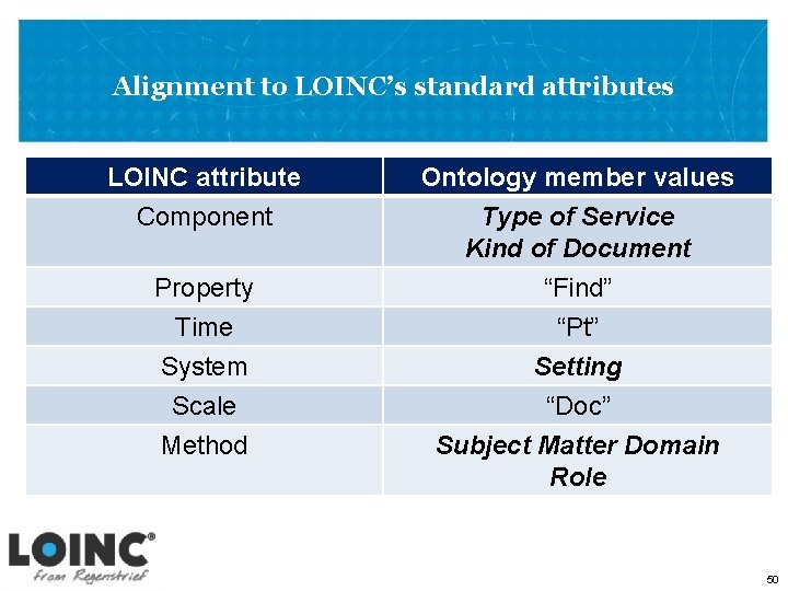 Alignment to LOINC’s standard attributes LOINC attribute Component Property Time System Scale Method Ontology