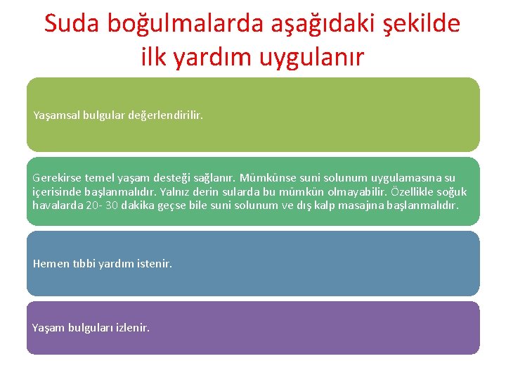 Suda boğulmalarda aşağıdaki şekilde ilk yardım uygulanır Yaşamsal bulgular değerlendirilir. Gerekirse temel yaşam desteği