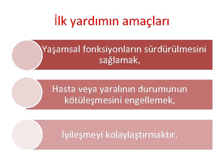 İlk yardımın amaçları Yaşamsal fonksiyonların sürdürülmesini sağlamak, Hasta veya yaralının durumunun kötüleşmesini engellemek, İyileşmeyi