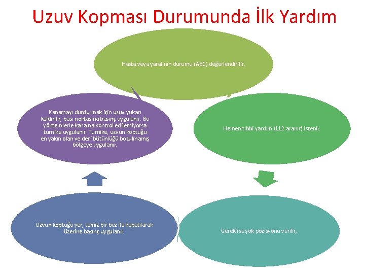 Uzuv Kopması Durumunda İlk Yardım Hasta veya yaralının durumu (ABC) değerlendirilir, Kanamayı durdurmak için