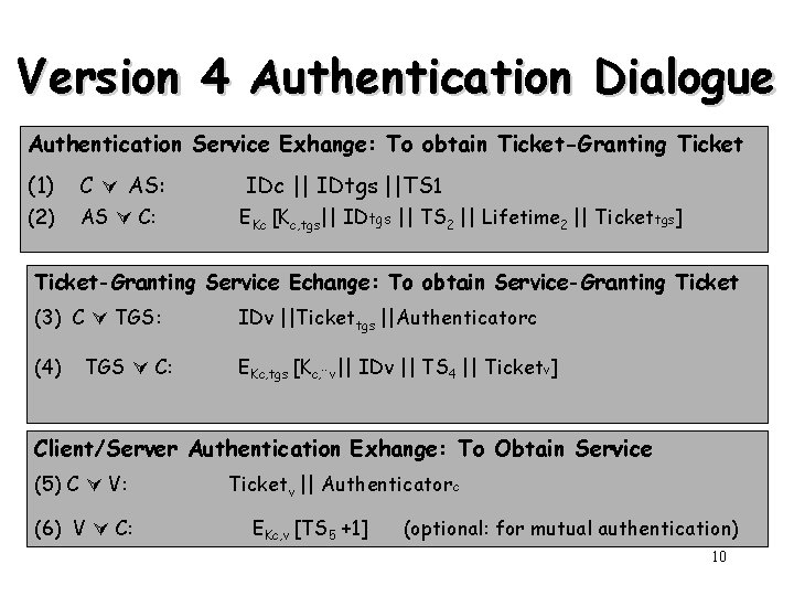 Version 4 Authentication Dialogue Authentication Service Exhange: To obtain Ticket-Granting Ticket (1) C AS: