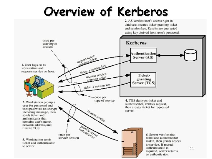 Overview of Kerberos 11 