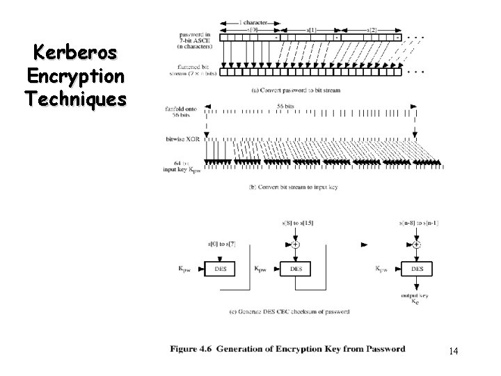 Kerberos Encryption Techniques 14 