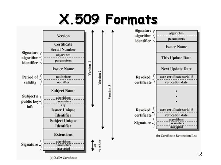 X. 509 Formats 18 