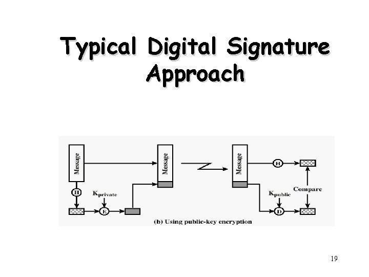 Typical Digital Signature Approach 19 