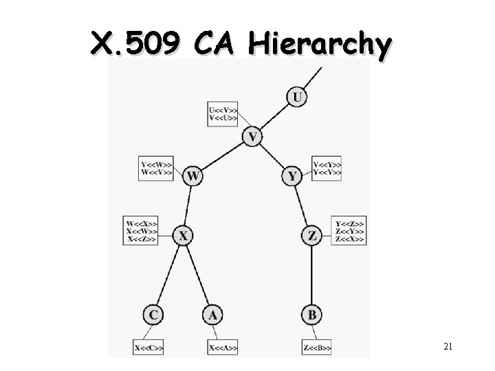 X. 509 CA Hierarchy 21 