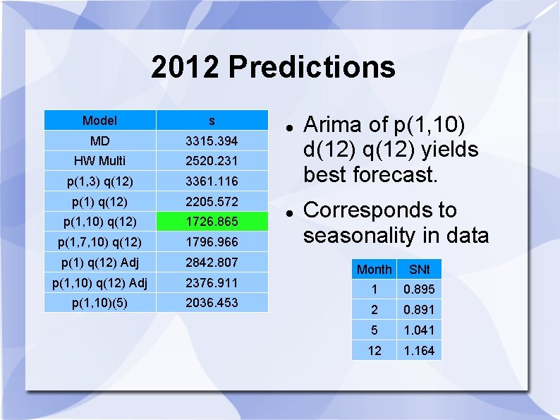 2012 Predictions Model s MD 3315. 394 HW Multi 2520. 231 p(1, 3) q(12)