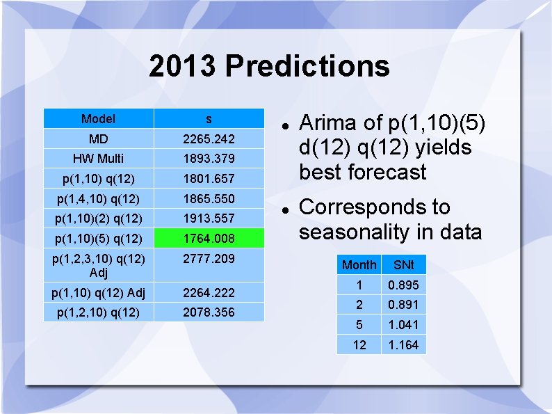 2013 Predictions Model s MD 2265. 242 HW Multi 1893. 379 p(1, 10) q(12)