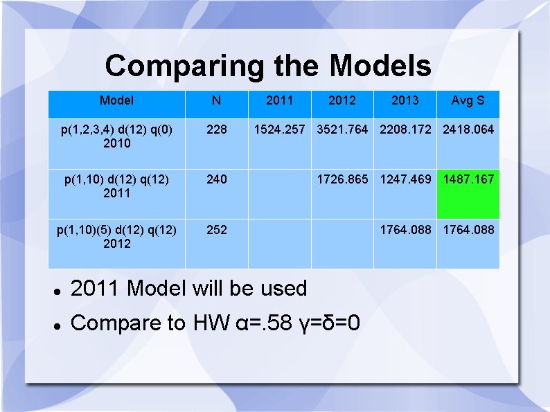 Comparing the Models Model N 2011 2012 p(1, 2, 3, 4) d(12) q(0) 2010 Comparing the Models Model N 2011 2012 p(1, 2, 3, 4) d(12) q(0) 2010