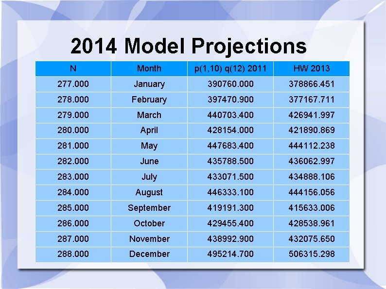 2014 Model Projections N Month p(1, 10) q(12) 2011 HW 2013 277. 000 January