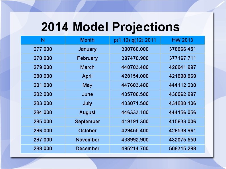 2014 Model Projections N Month p(1, 10) q(12) 2011 HW 2013 277. 000 January 2014 Model Projections N Month p(1, 10) q(12) 2011 HW 2013 277. 000 January