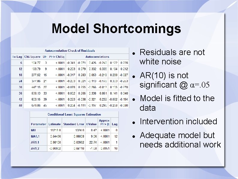 Model Shortcomings Residuals are not white noise AR(10) is not significant @ α=. 05 Model Shortcomings Residuals are not white noise AR(10) is not significant @ α=. 05