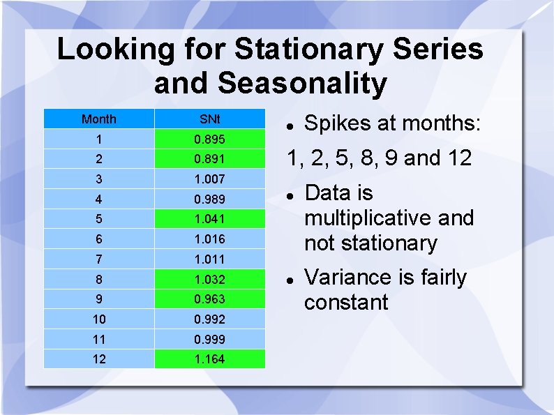Looking for Stationary Series and Seasonality Month SNt 1 0. 895 2 0. 891