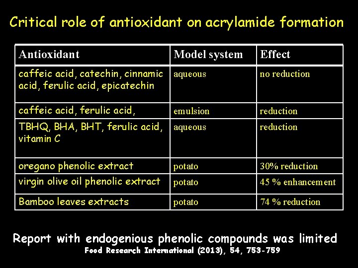 Critical role of antioxidant on acrylamide formation Antioxidant Model system Effect caffeic acid, catechin,