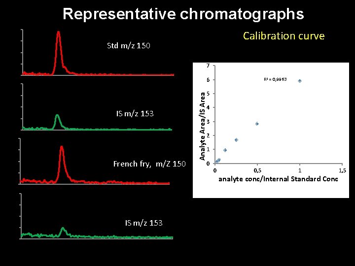 Representative chromatographs 20000 15000 10000 Calibration curve Std m/z 150 5000 7 0 6