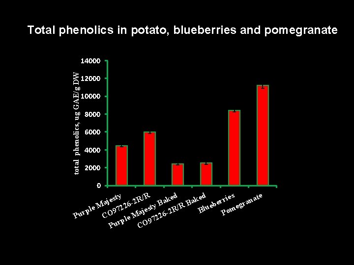 Total phenolics in potato, blueberries and pomegranate total phenolics, ug GAE/g DW 14000 12000