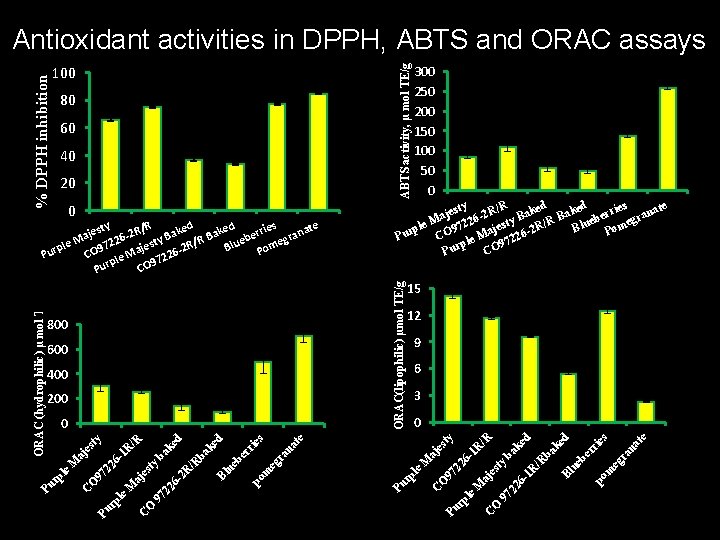 ABTS activity, µ mol TE/g 3 97 te na ra eg po m be