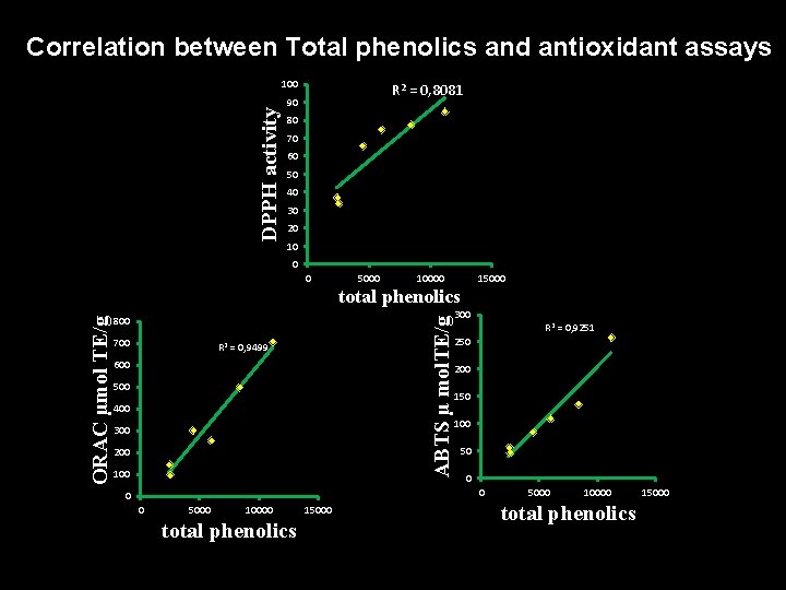 Correlation between Total phenolics and antioxidant assays DPPH activity 100 R 2 = 0,