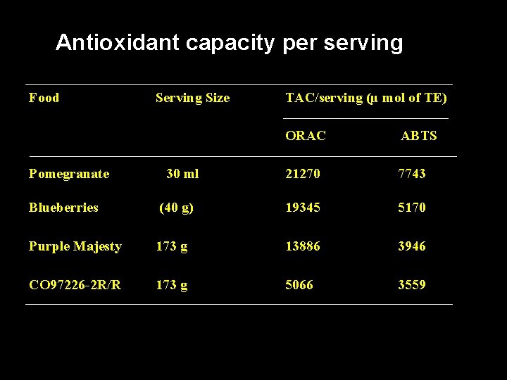 Antioxidant capacity per serving Food Pomegranate Serving Size 30 ml TAC/serving (µ mol of