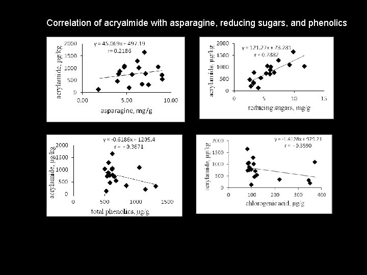 Correlation of acryalmide with asparagine, reducing sugars, and phenolics 