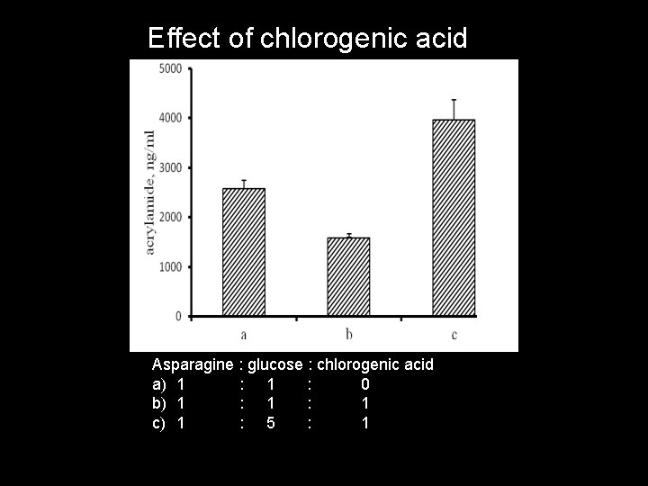 Effect of chlorogenic acid Asparagine : glucose : chlorogenic acid a) 1 : 0