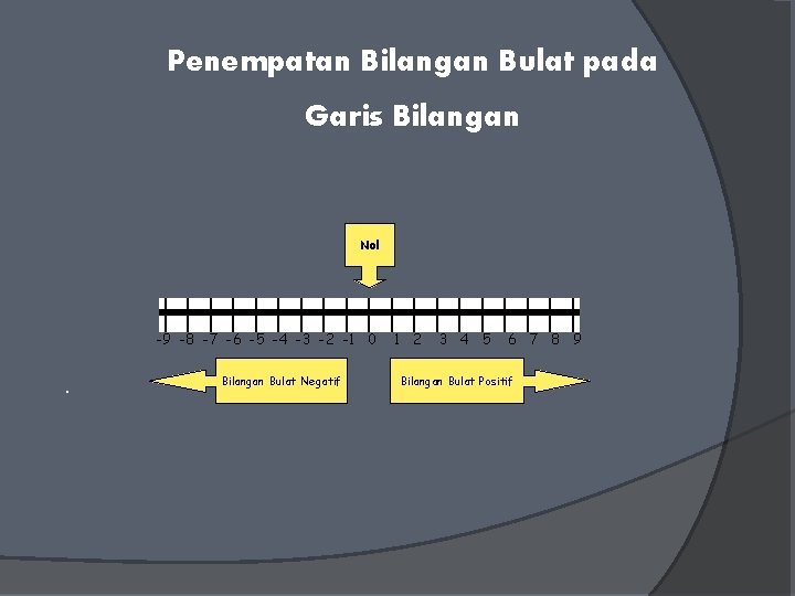 Penempatan Bilangan Bulat pada Garis Bilangan Nol -9 -8 -7 -6 -5 -4 -3