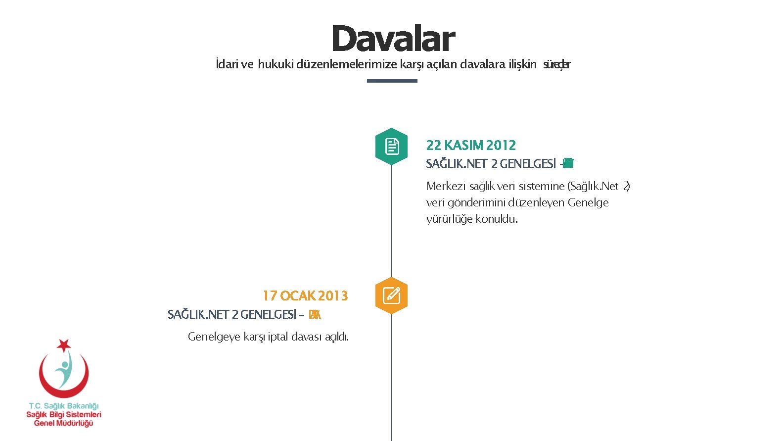 Davalar İdari ve hukuki düzenlemelerimize karşı açılan davalara ilişkin süreçler 22 KASIM 2012 SAĞLIK. Davalar İdari ve hukuki düzenlemelerimize karşı açılan davalara ilişkin süreçler 22 KASIM 2012 SAĞLIK.