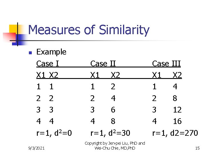 Measures of Similarity n Example Case I X 1 X 2 1 1 2