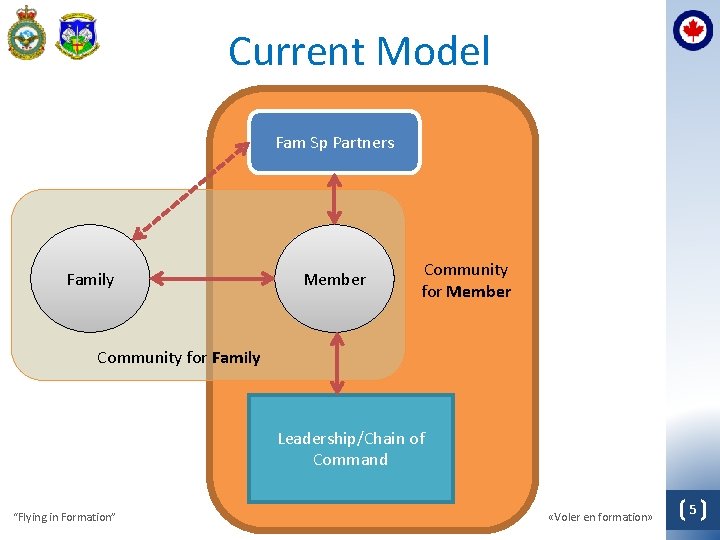 Current Model Fam Sp Partners Family Member Community for Family Leadership/Chain of Command “Flying