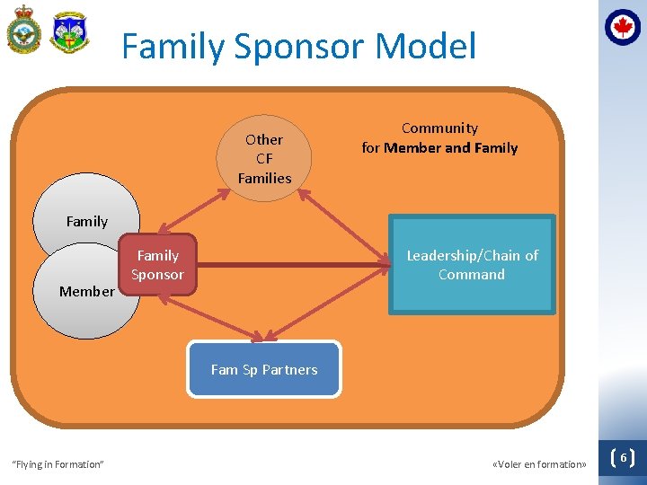 Family Sponsor Model Other CF Families Community for Member and Family Member Family Sponsor
