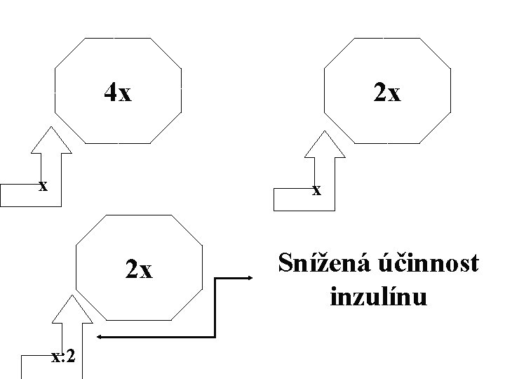 4 x x 2 x x: 2 Snížená účinnost inzulínu 