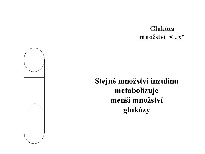 Glukóza množství < „x“ Stejné množství inzulínu metabolizuje menší množství glukózy 